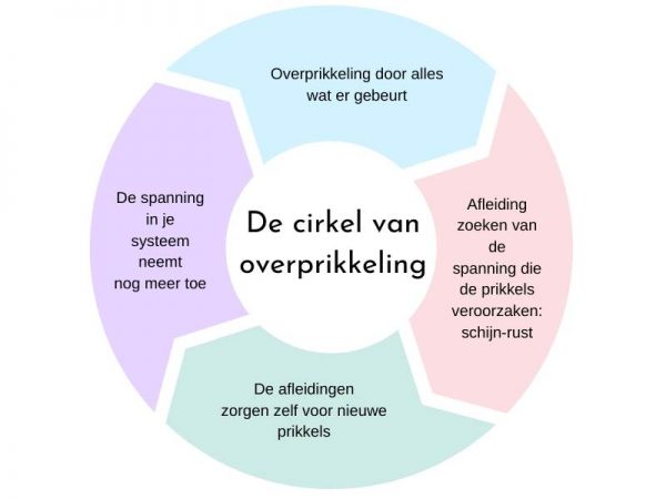 De Cirkel Van Overprikkeling | Ontspanningstuin