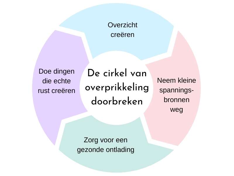 de cirkel van overprikkeling doorbreken